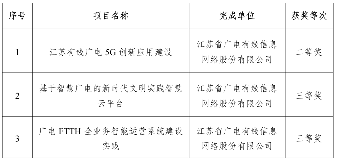 涉及廣電5G、智慧廣電，江蘇有線3個項目獲得“中國電影電視技術(shù)學(xué)會科技進(jìn)步獎”