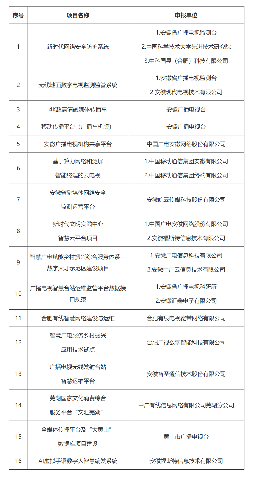 中國(guó)廣電安徽公司多個(gè)項(xiàng)目擬入庫(kù)安徽省智慧廣電項(xiàng)目庫(kù)