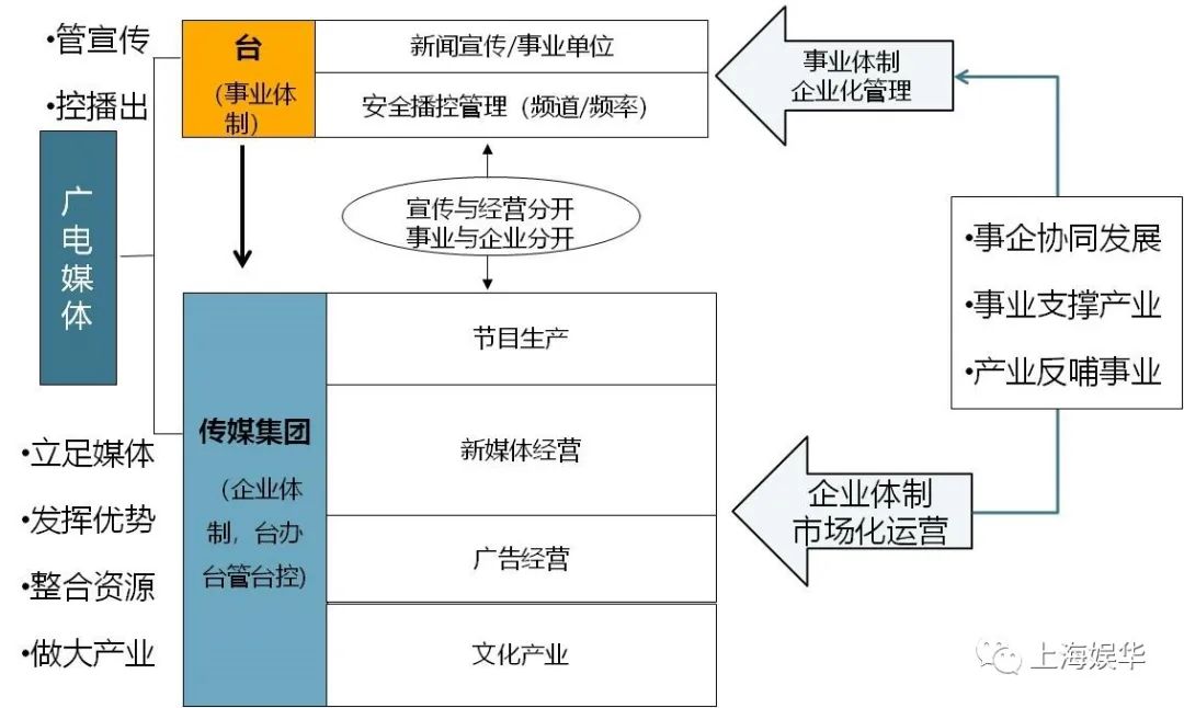 廣電媒體轉(zhuǎn)型升級，需要實(shí)現(xiàn)“新四化”