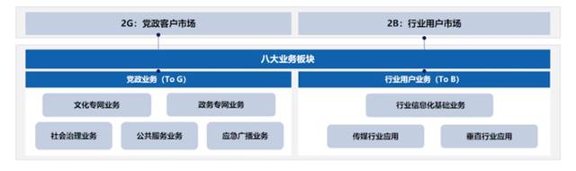 聚焦政企業(yè)務(wù)，中國廣電找到“新賽道”？！