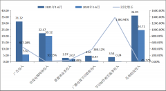 2021年上半年福建省廣播電視行業(yè)穩(wěn)步增長