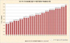 直播衛(wèi)星戶戶通2021年7月份開戶開通數(shù)量統(tǒng)計圖出爐